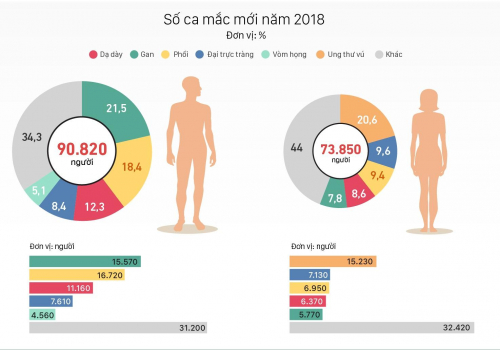 Tỷ lệ mắc bệnh ung thư ở Việt Nam đứng thứ 2 thế giới